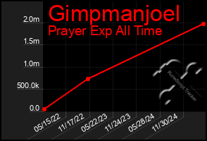 Total Graph of Gimpmanjoel