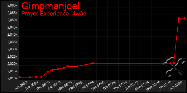 Last 31 Days Graph of Gimpmanjoel