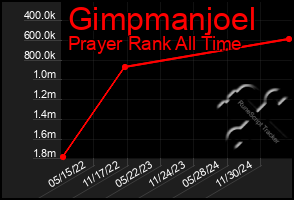 Total Graph of Gimpmanjoel