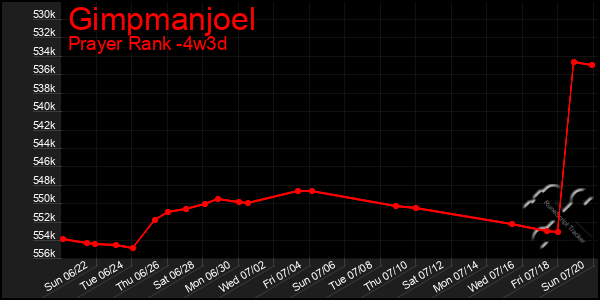 Last 31 Days Graph of Gimpmanjoel