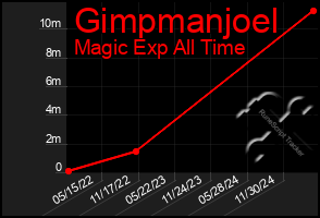 Total Graph of Gimpmanjoel