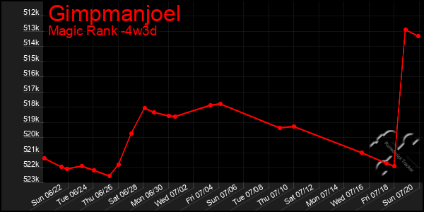 Last 31 Days Graph of Gimpmanjoel