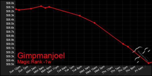 Last 7 Days Graph of Gimpmanjoel