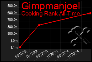 Total Graph of Gimpmanjoel