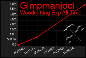 Total Graph of Gimpmanjoel