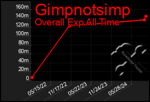 Total Graph of Gimpnotsimp