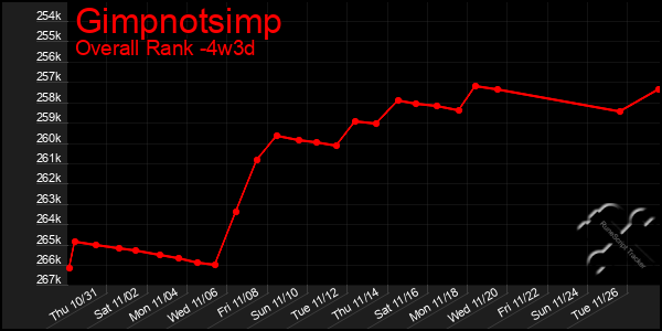 Last 31 Days Graph of Gimpnotsimp