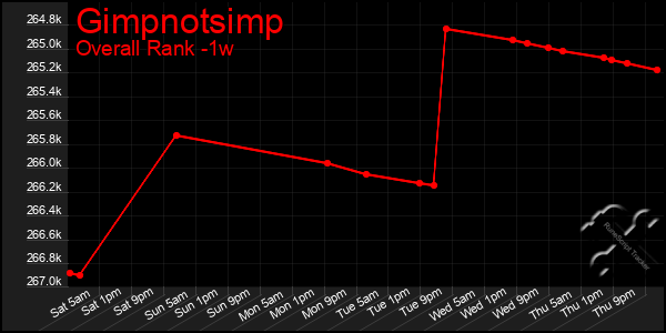 1 Week Graph of Gimpnotsimp