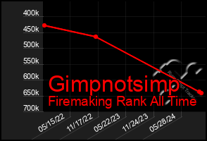 Total Graph of Gimpnotsimp