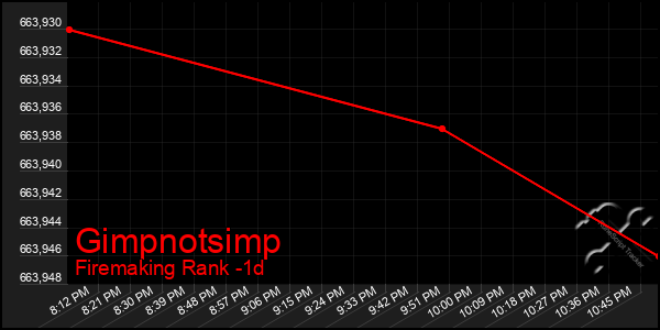 Last 24 Hours Graph of Gimpnotsimp