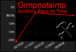 Total Graph of Gimpnotsimp