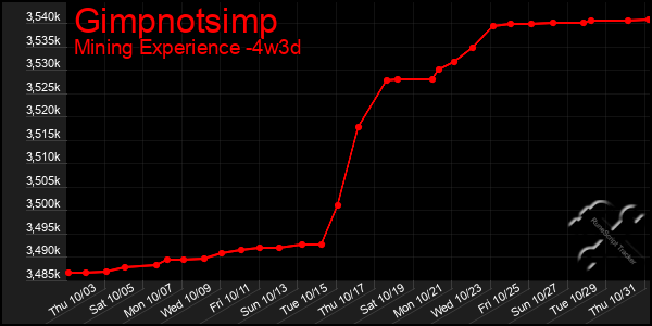 Last 31 Days Graph of Gimpnotsimp