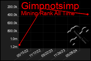 Total Graph of Gimpnotsimp