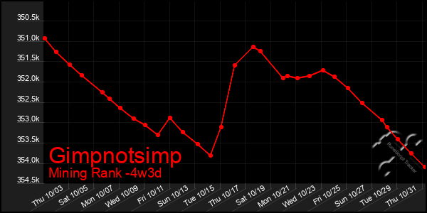 Last 31 Days Graph of Gimpnotsimp