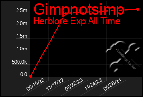 Total Graph of Gimpnotsimp