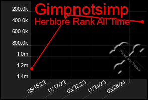 Total Graph of Gimpnotsimp