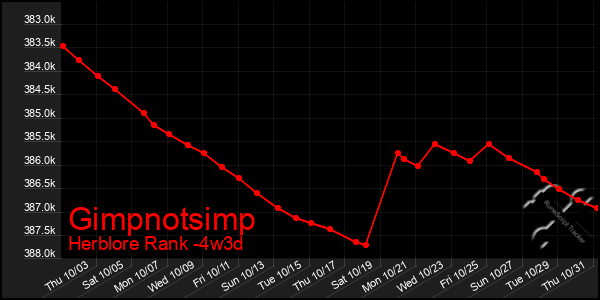 Last 31 Days Graph of Gimpnotsimp