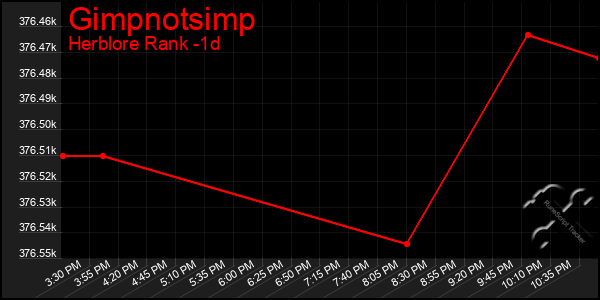 Last 24 Hours Graph of Gimpnotsimp