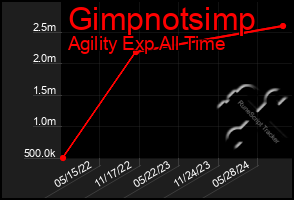 Total Graph of Gimpnotsimp