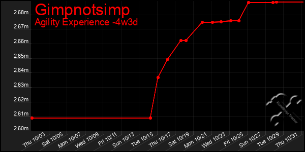 Last 31 Days Graph of Gimpnotsimp