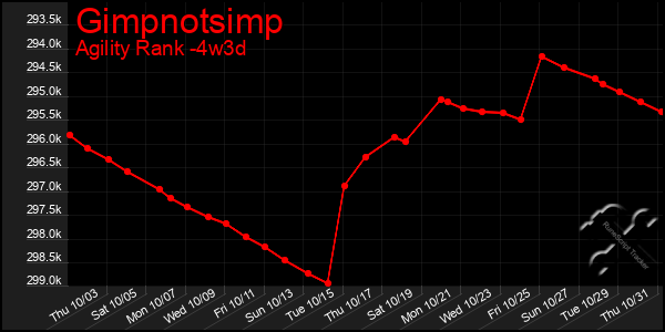 Last 31 Days Graph of Gimpnotsimp