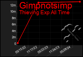 Total Graph of Gimpnotsimp