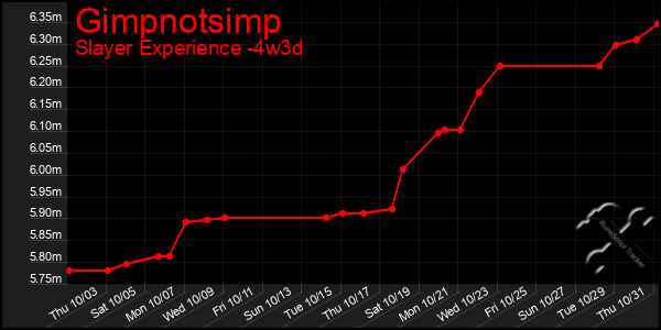 Last 31 Days Graph of Gimpnotsimp