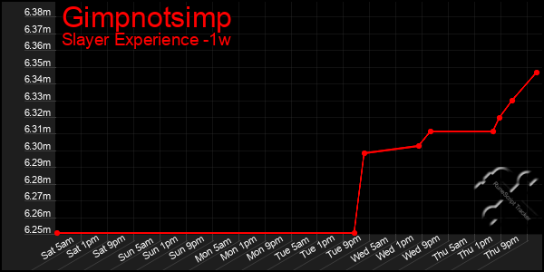 Last 7 Days Graph of Gimpnotsimp