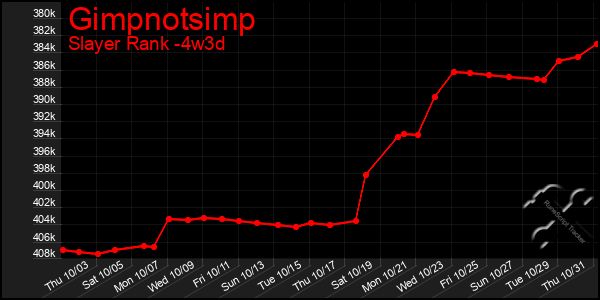 Last 31 Days Graph of Gimpnotsimp