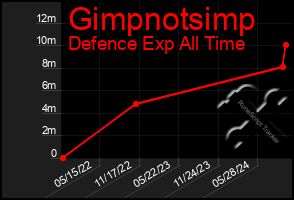 Total Graph of Gimpnotsimp