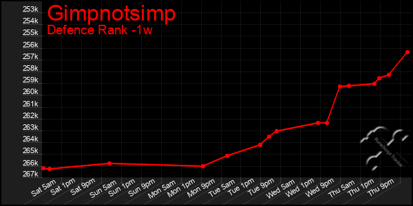 Last 7 Days Graph of Gimpnotsimp