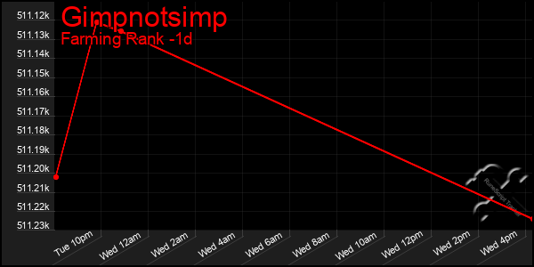 Last 24 Hours Graph of Gimpnotsimp