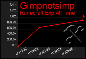 Total Graph of Gimpnotsimp