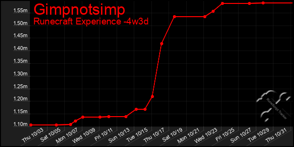 Last 31 Days Graph of Gimpnotsimp