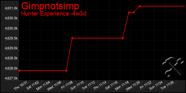 Last 31 Days Graph of Gimpnotsimp