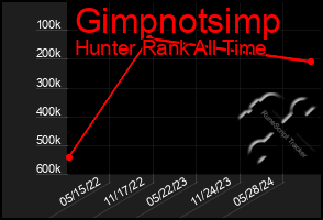 Total Graph of Gimpnotsimp