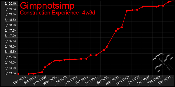 Last 31 Days Graph of Gimpnotsimp