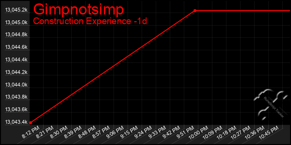 Last 24 Hours Graph of Gimpnotsimp