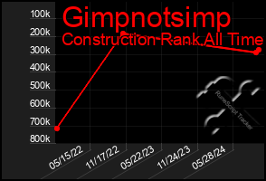 Total Graph of Gimpnotsimp