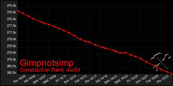 Last 31 Days Graph of Gimpnotsimp