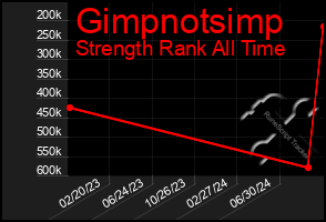 Total Graph of Gimpnotsimp