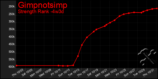 Last 31 Days Graph of Gimpnotsimp