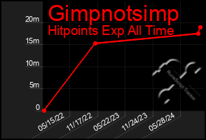 Total Graph of Gimpnotsimp