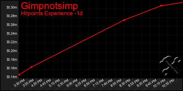 Last 24 Hours Graph of Gimpnotsimp