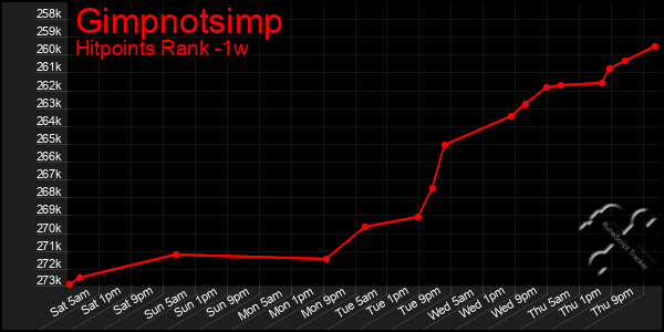 Last 7 Days Graph of Gimpnotsimp