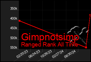 Total Graph of Gimpnotsimp