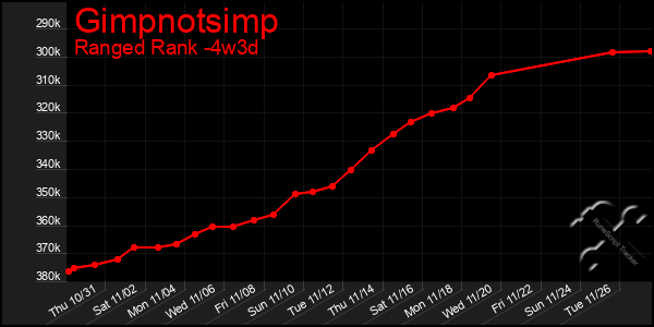 Last 31 Days Graph of Gimpnotsimp