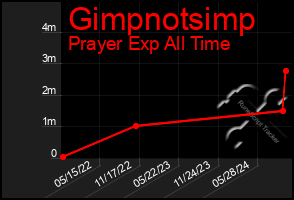 Total Graph of Gimpnotsimp