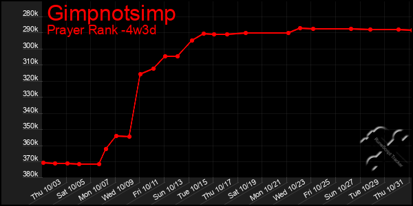 Last 31 Days Graph of Gimpnotsimp