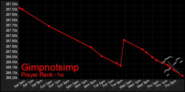 Last 7 Days Graph of Gimpnotsimp